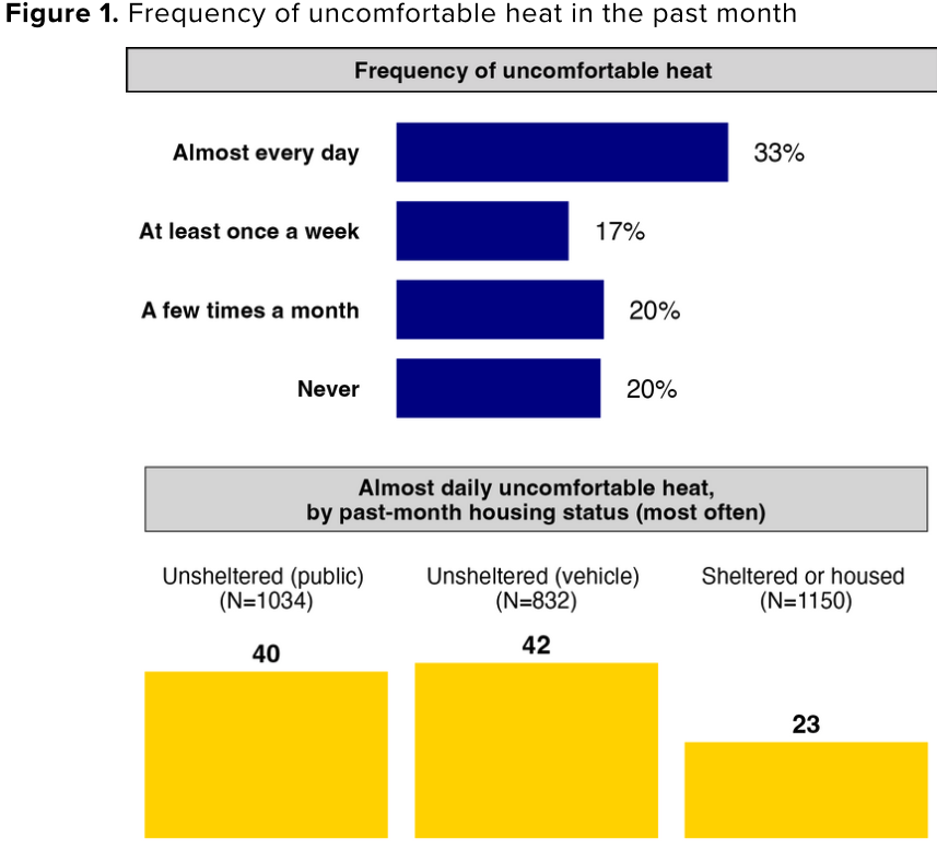 Frequency of uncomfortable heat by housing status