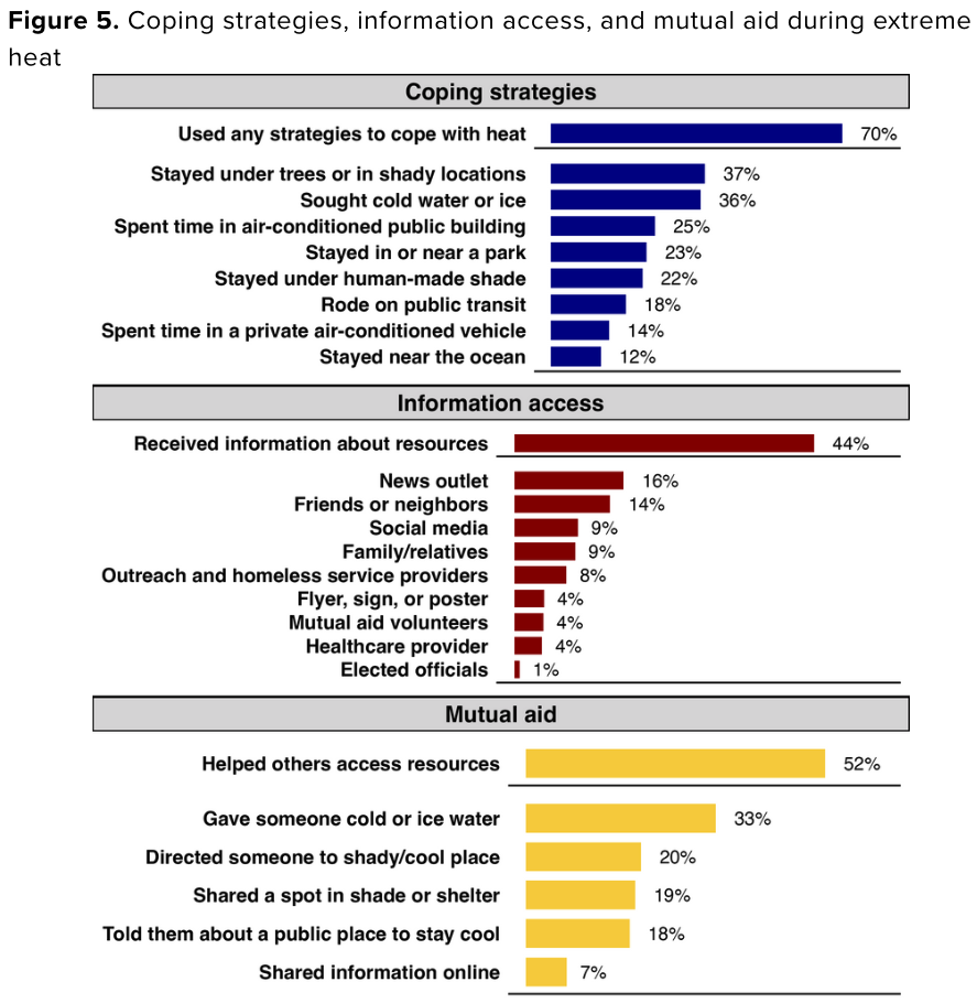 Coping strategies and information sources during extreme heat