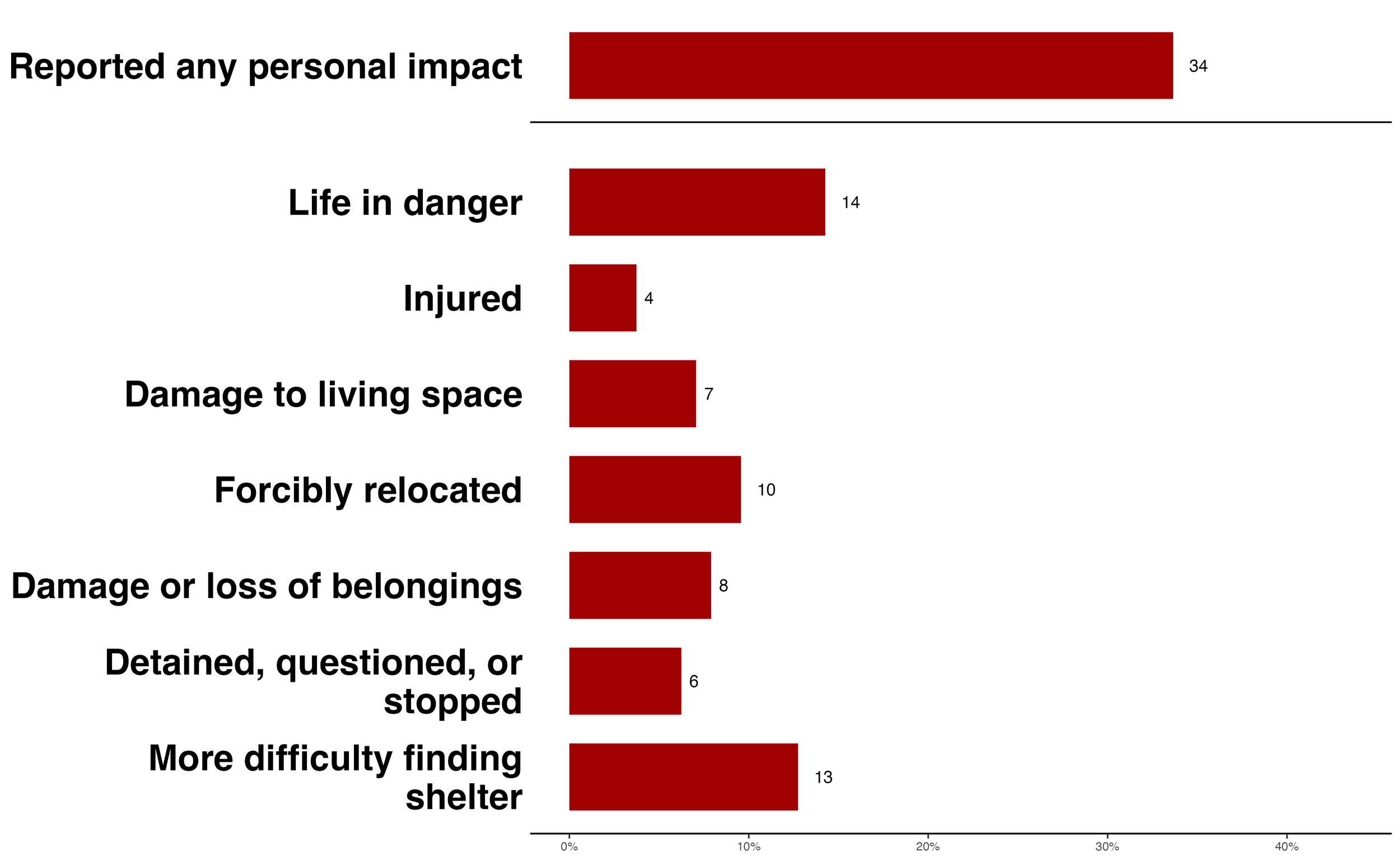 Bar chart of self-reported impacts of immigration raids