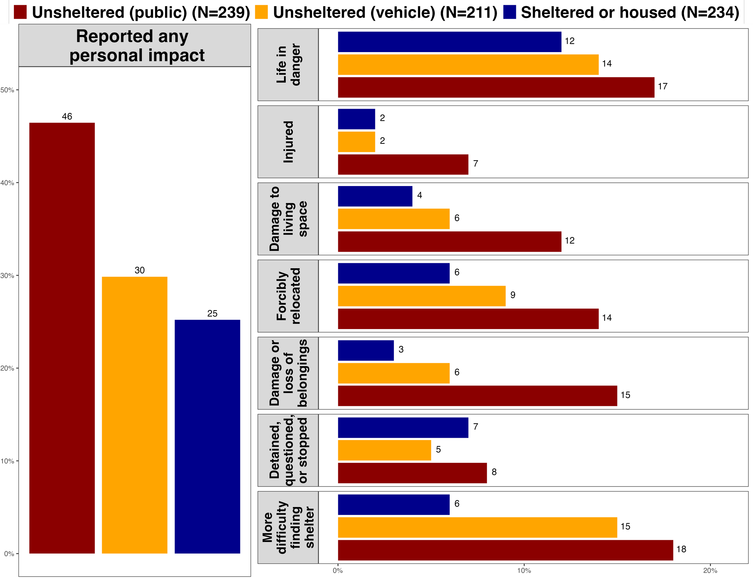 Impacts of immigration raids broken down by housing status