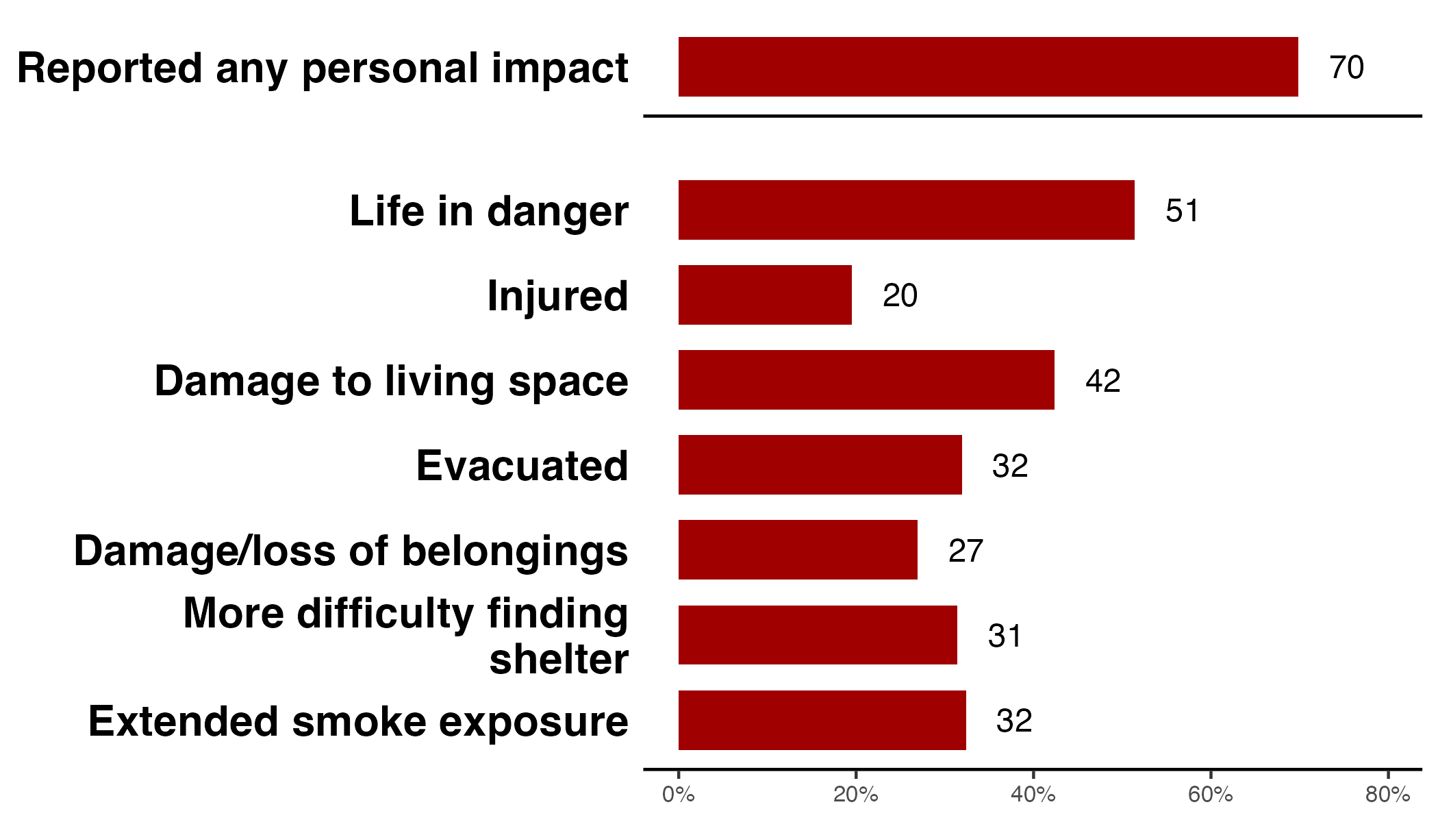 Bar chart of self-reported wildfire impacts among PATHS respondents