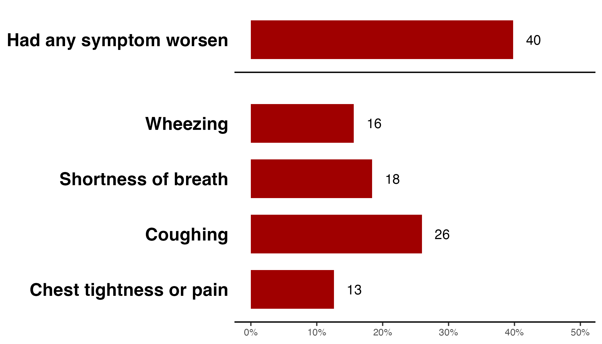 Self-reported respiratory symptoms following the January 2025 fires