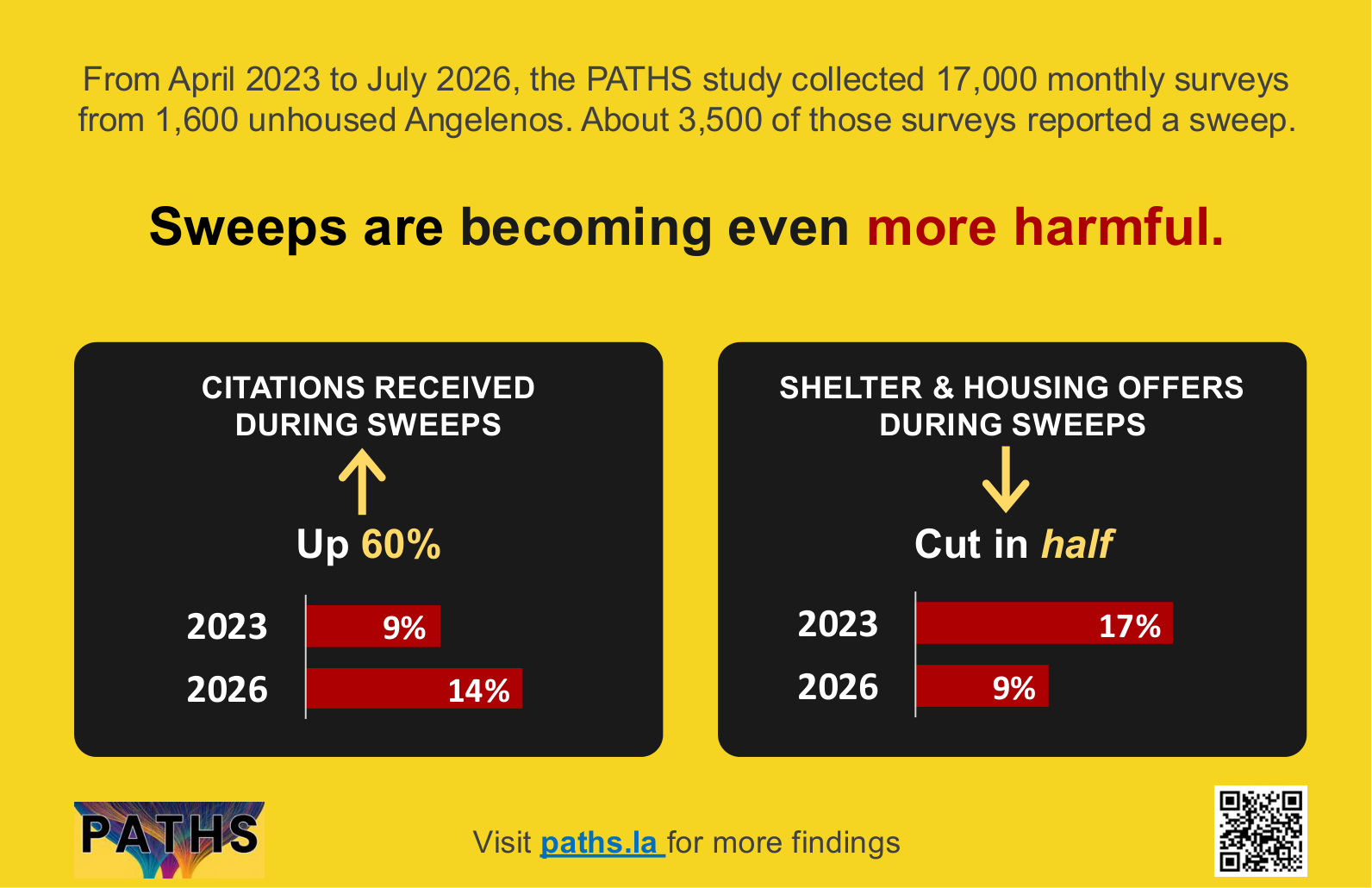 Card summarising the report: sweeps are becoming even more harmful, with citations up 60% and shelter and housing offers cut in half between 2023 and 2026.