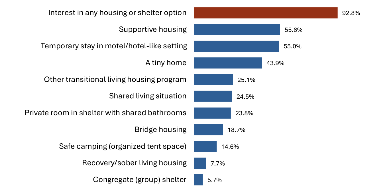 Housing and shelter options respondents would be interested in receiving. 92.8% were interested in any option; supportive housing 55.6%; motel or hotel 55.0%; tiny home 43.9%; other transitional 25.1%; shared living 24.5%; private room in shelter 23.8%; bridge housing 18.7%; safe camping 14.6%; recovery housing 7.7%; congregate shelter 5.7%.