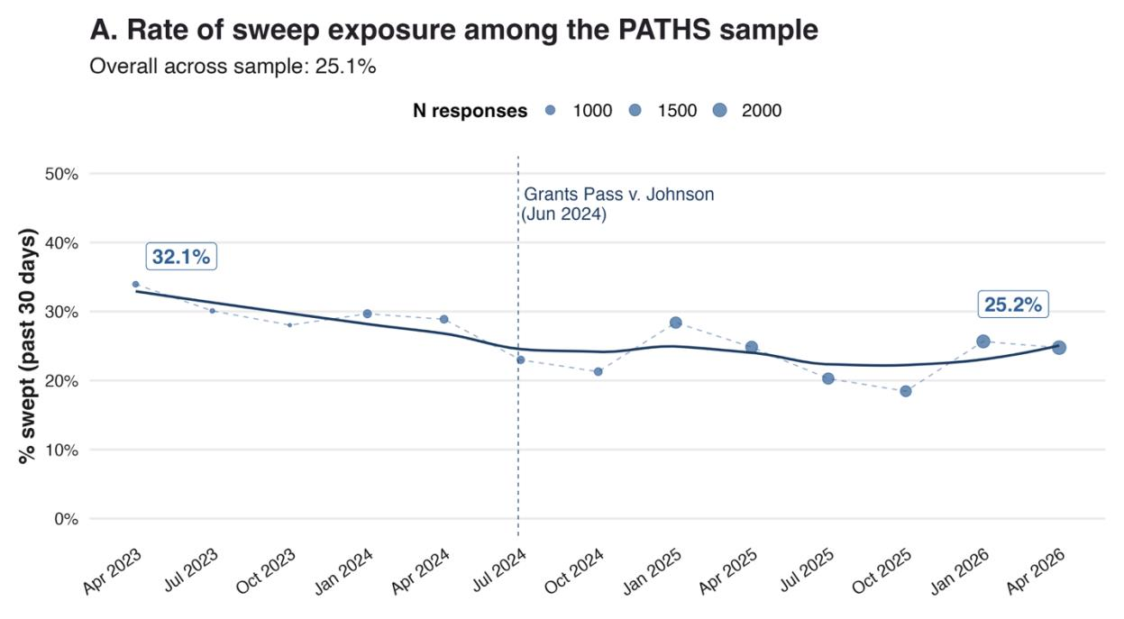 Panel A. Rate of sweep exposure among the PATHS sample, April 2023 to April 2026. Overall across sample 25.1%, falling from 32.1% at the start of the panel to 25.2% at the end, with the Grants Pass v. Johnson decision marked in June 2024.