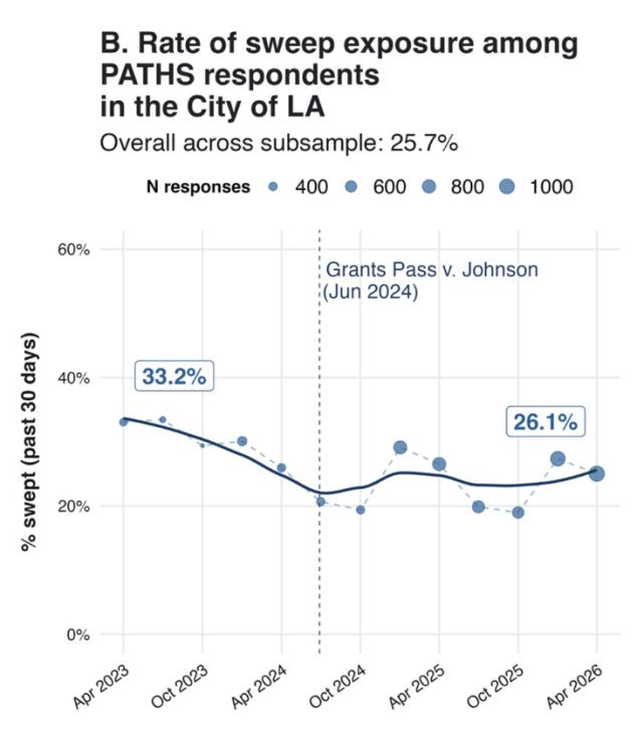 Panel B. Rate of sweep exposure among PATHS respondents in the City of LA. Overall across subsample 25.7%, falling from 33.2% to 26.1%.
