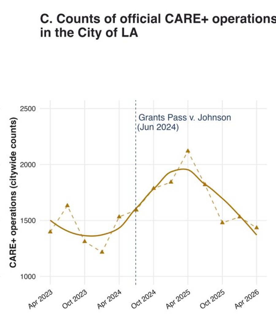 Panel C. Counts of official CARE+ operations in the City of LA, rising from about 1,500 in April 2023 to a peak near 2,000 around April 2025 before falling back.
