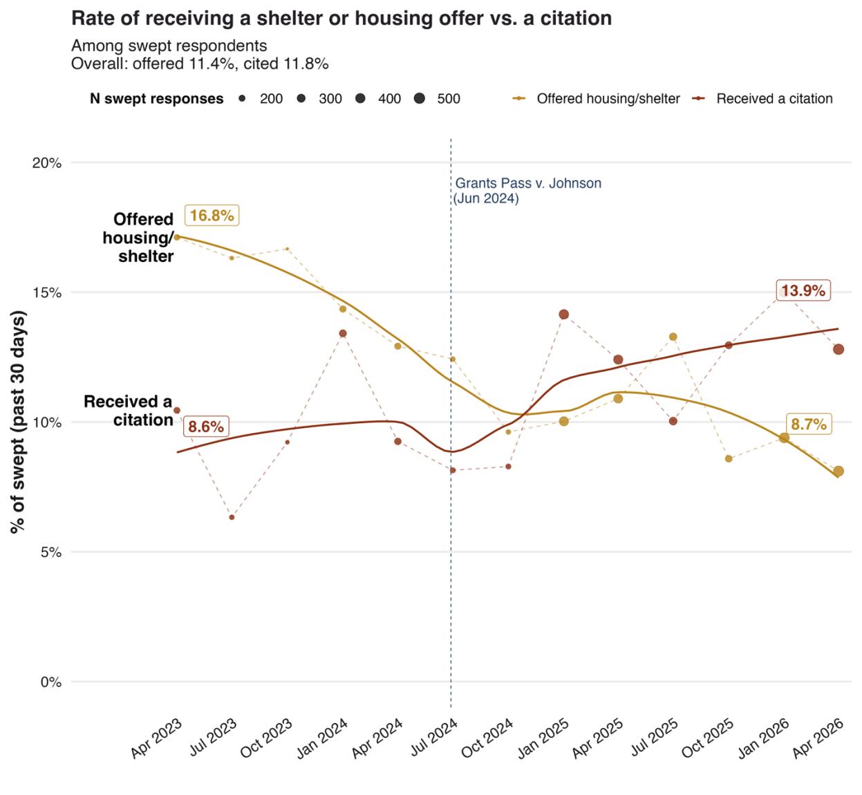 Trends in shelter or housing offers and citations during homeless sweeps, April 2023 to July 2026, showing offers declining and citations rising.