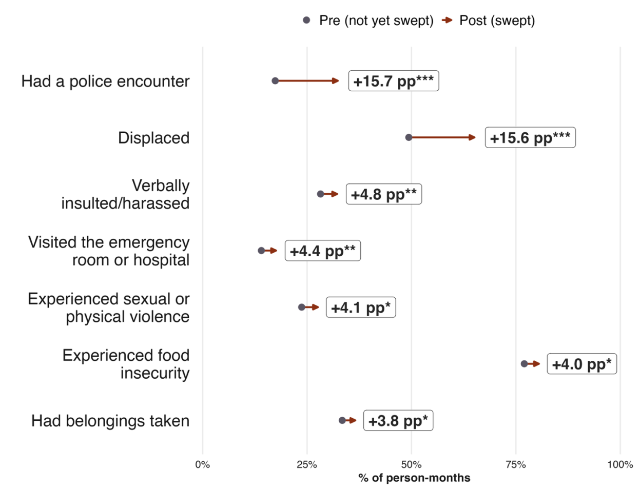 Effect of homeless sweeps on policing, displacement, health and well-being, shown as percentage-point differences between swept and unswept months for the same people.