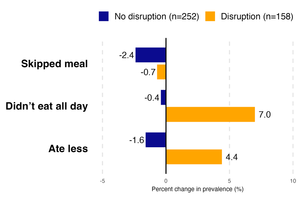 Percent change in prevalence of food insecurity from October to November. No disruption (n=252): skipped meal -2.4, didn't eat all day -0.4, ate less -1.6. Disruption (n=158): skipped meal -0.7, didn't eat all day +7.0, ate less +4.4.